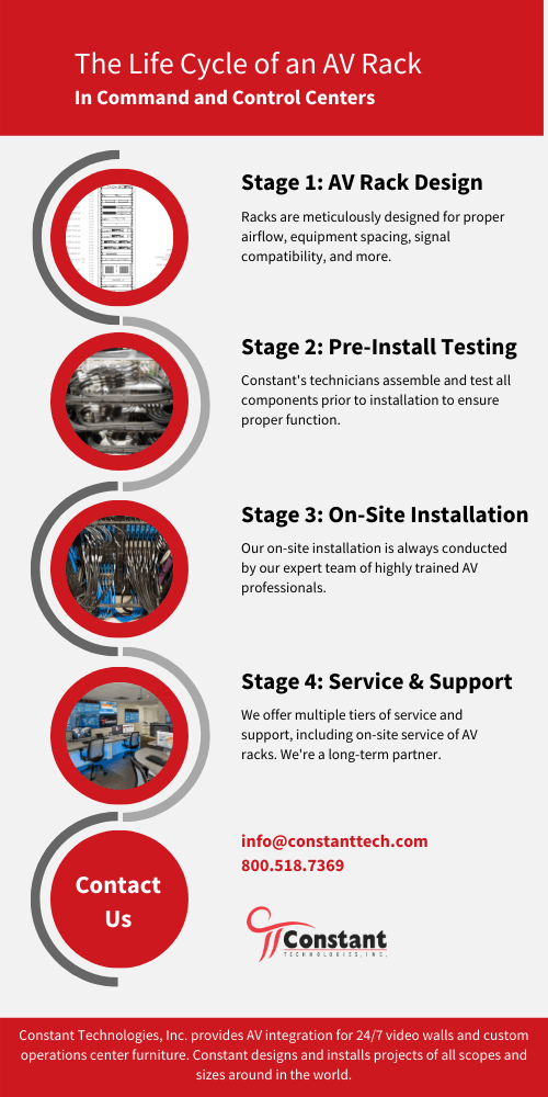 Infographic detailing 4 stages of creating an AV rack