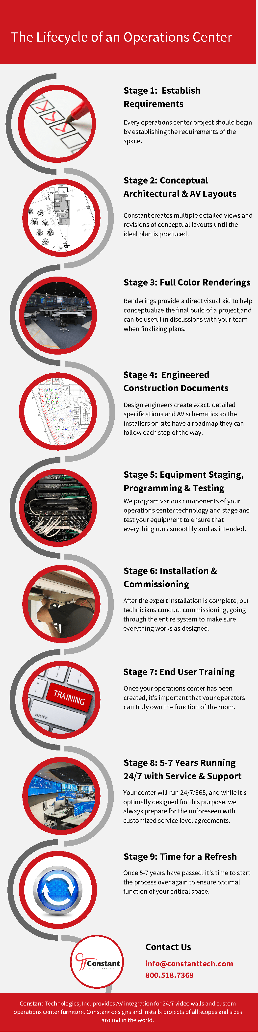 Infographic detailing the stages of an operations center lifecycle.
